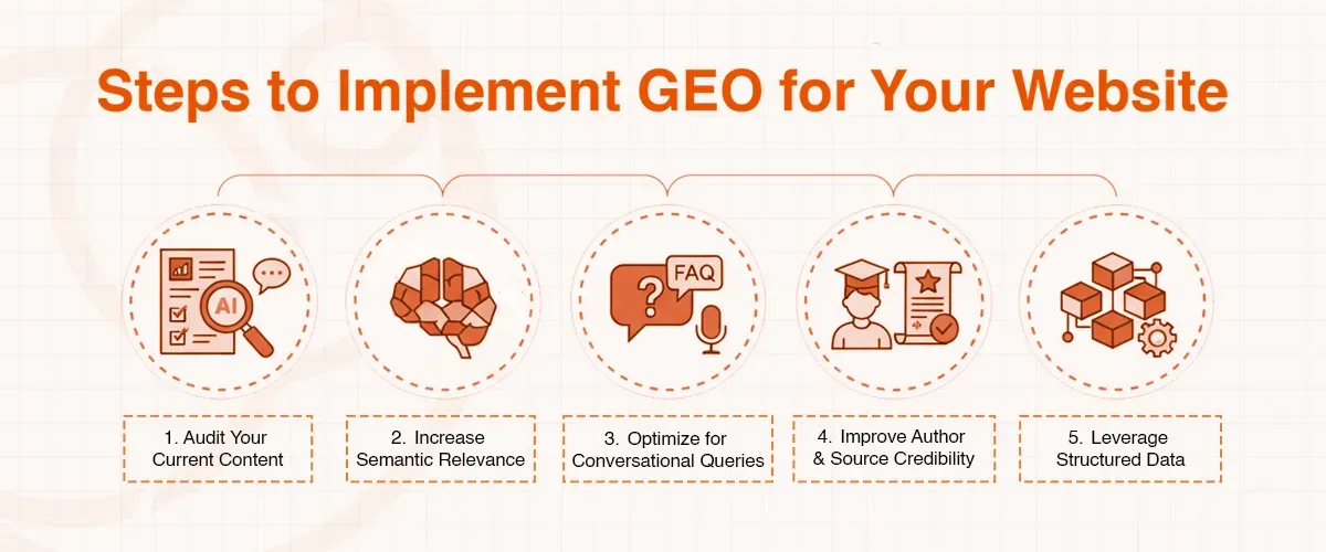 Steps to Implement GEO for Your Website: an infographic with five key steps.