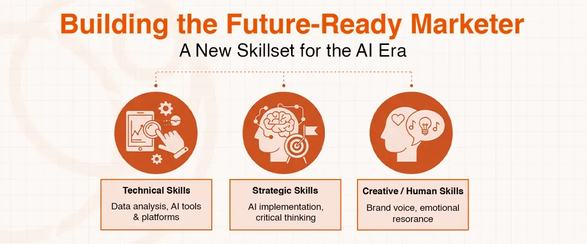Infographic outlining technical, strategic, and creative skills for a future-ready marketer in the AI era.