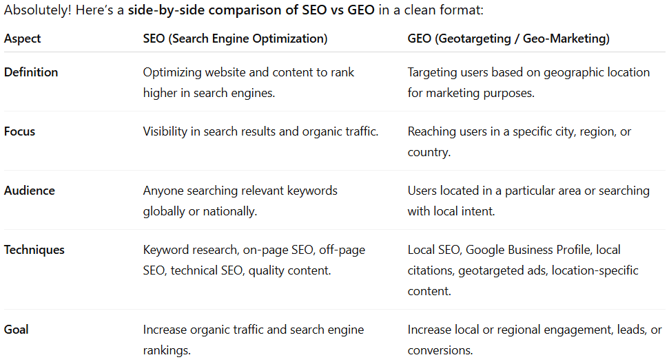 Table comparing SEO (Search Engine Optimization) and GEO (Geotargeting) marketing strategies.